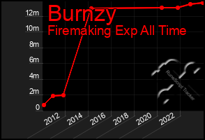 Total Graph of Burnzy