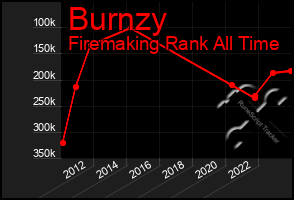 Total Graph of Burnzy