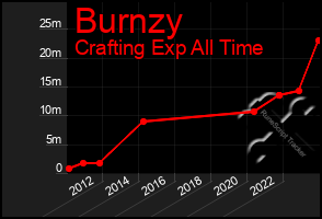 Total Graph of Burnzy