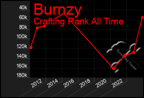 Total Graph of Burnzy