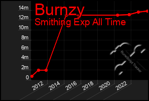 Total Graph of Burnzy