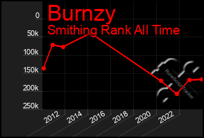 Total Graph of Burnzy