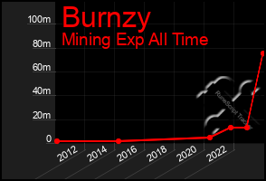 Total Graph of Burnzy
