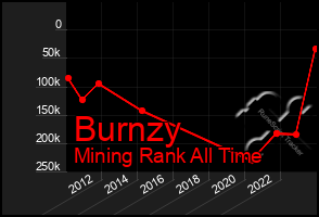 Total Graph of Burnzy