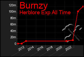 Total Graph of Burnzy