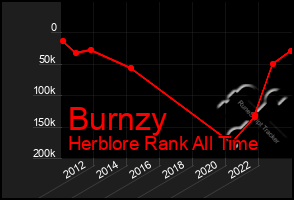 Total Graph of Burnzy