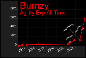 Total Graph of Burnzy