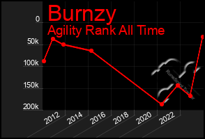 Total Graph of Burnzy