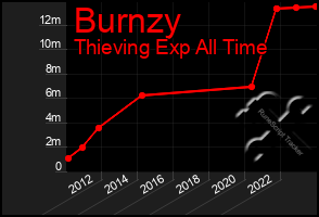 Total Graph of Burnzy