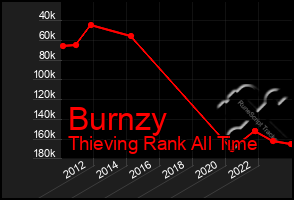 Total Graph of Burnzy