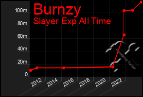 Total Graph of Burnzy