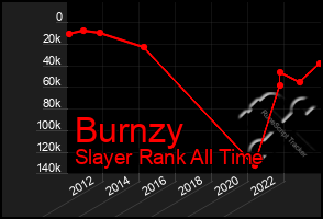 Total Graph of Burnzy