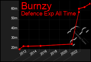 Total Graph of Burnzy