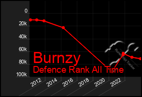 Total Graph of Burnzy