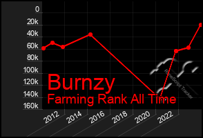 Total Graph of Burnzy