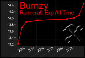 Total Graph of Burnzy