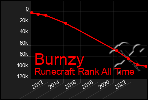 Total Graph of Burnzy