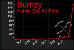Total Graph of Burnzy
