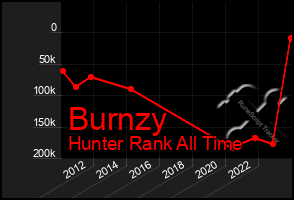 Total Graph of Burnzy