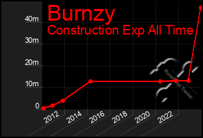 Total Graph of Burnzy