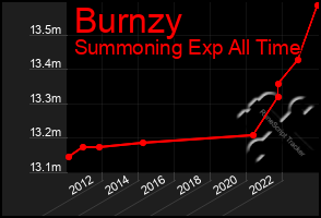 Total Graph of Burnzy
