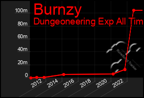 Total Graph of Burnzy