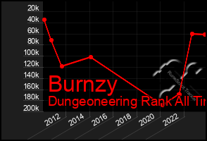 Total Graph of Burnzy