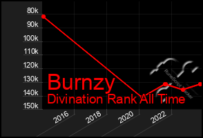 Total Graph of Burnzy