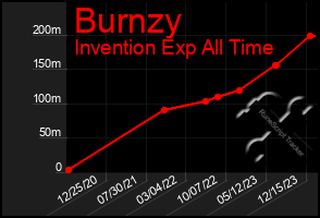 Total Graph of Burnzy