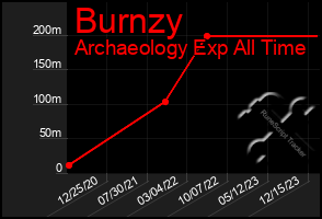 Total Graph of Burnzy
