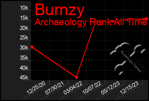 Total Graph of Burnzy