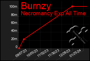 Total Graph of Burnzy