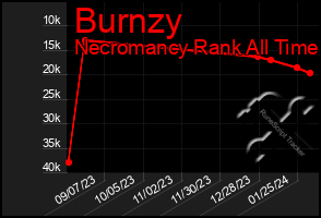 Total Graph of Burnzy
