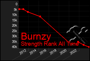 Total Graph of Burnzy