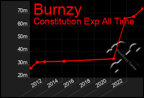 Total Graph of Burnzy