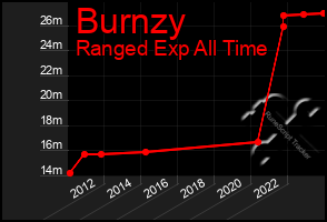 Total Graph of Burnzy
