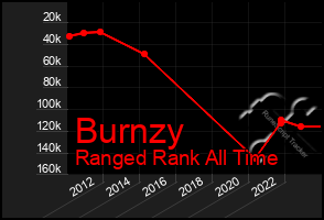 Total Graph of Burnzy