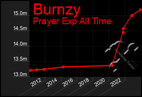 Total Graph of Burnzy
