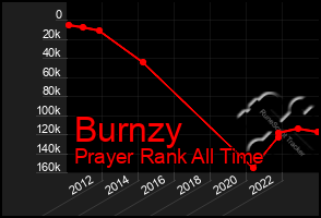 Total Graph of Burnzy