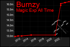 Total Graph of Burnzy