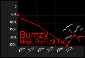 Total Graph of Burnzy