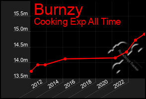 Total Graph of Burnzy