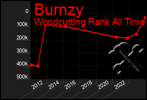 Total Graph of Burnzy
