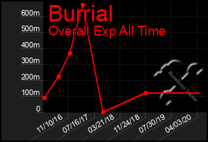 Total Graph of Burrial