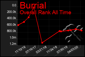 Total Graph of Burrial