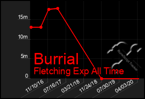 Total Graph of Burrial