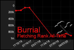 Total Graph of Burrial