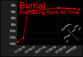 Total Graph of Burrial