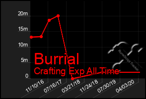 Total Graph of Burrial