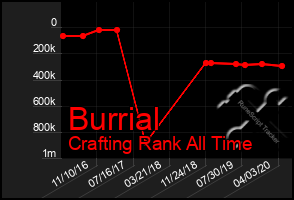 Total Graph of Burrial